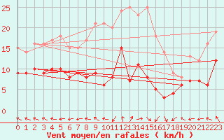 Courbe de la force du vent pour Hoherodskopf-Vogelsberg