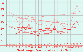 Courbe de la force du vent pour Ploumanac