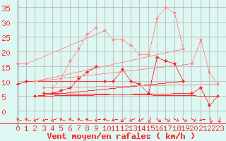 Courbe de la force du vent pour Muenchen-Stadt