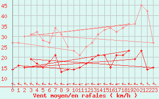 Courbe de la force du vent pour Le Havre - Octeville (76)