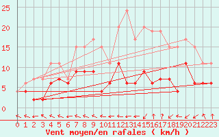 Courbe de la force du vent pour Guret Saint-Laurent (23)
