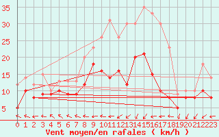 Courbe de la force du vent pour Michelstadt-Vielbrunn