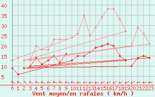Courbe de la force du vent pour Ploudalmezeau (29)