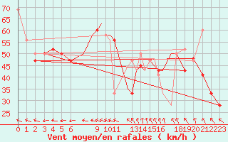 Courbe de la force du vent pour Oseberg