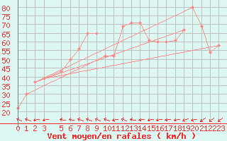 Courbe de la force du vent pour Monte Cimone