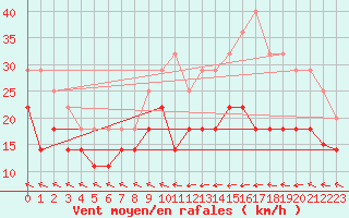 Courbe de la force du vent pour Cabo Peas