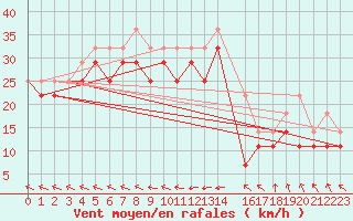 Courbe de la force du vent pour Nordoyan Fyr