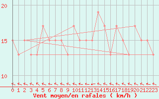 Courbe de la force du vent pour Abed