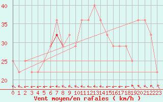 Courbe de la force du vent pour Dragsf Jard Vano