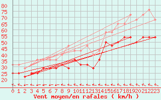 Courbe de la force du vent pour Fichtelberg