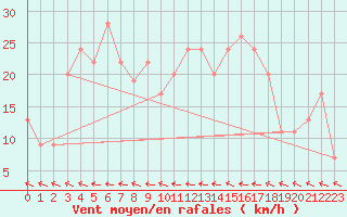 Courbe de la force du vent pour Calamocha