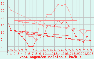 Courbe de la force du vent pour Llanes