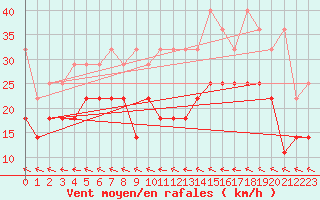 Courbe de la force du vent pour Cuxhaven