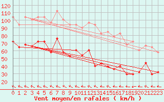 Courbe de la force du vent pour Sierra de Alfabia