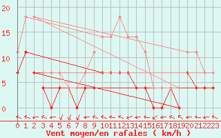 Courbe de la force du vent pour Turnu Magurele