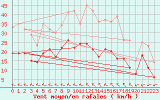 Courbe de la force du vent pour Charleville-Mzires (08)