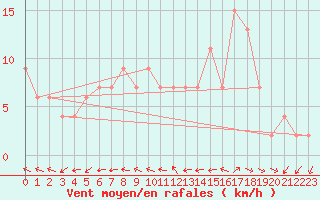 Courbe de la force du vent pour Coleshill
