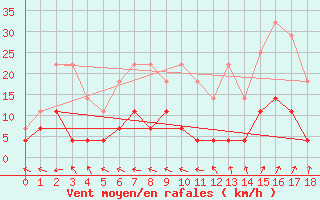 Courbe de la force du vent pour Rangedala