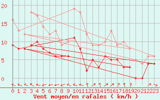 Courbe de la force du vent pour Aurillac (15)