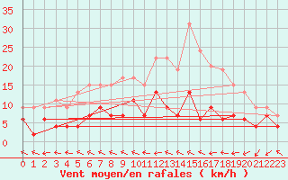 Courbe de la force du vent pour Ploumanac