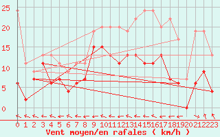Courbe de la force du vent pour Agen (47)