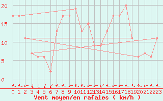 Courbe de la force du vent pour Yeovilton