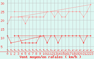 Courbe de la force du vent pour Kajaani Petaisenniska