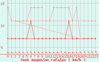 Courbe de la force du vent pour Michelstadt-Vielbrunn