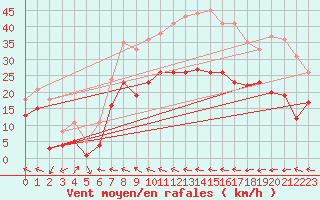 Courbe de la force du vent pour Goettingen