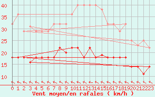 Courbe de la force du vent pour Alto de Los Leones