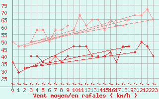 Courbe de la force du vent pour Hemavan-Skorvfjallet