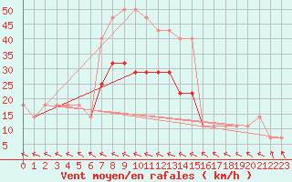 Courbe de la force du vent pour Veliko Gradiste