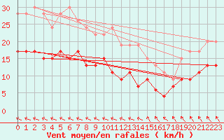 Courbe de la force du vent pour Biscarrosse (40)