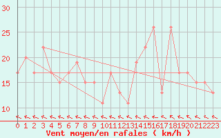 Courbe de la force du vent pour Fair Isle