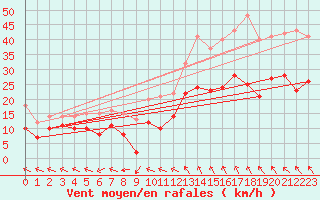 Courbe de la force du vent pour Nmes - Garons (30)