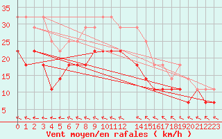 Courbe de la force du vent pour Mora