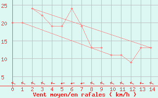 Courbe de la force du vent pour Warruwi