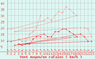 Courbe de la force du vent pour Flakkebjerg