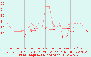 Courbe de la force du vent pour Mikolajki