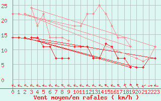 Courbe de la force du vent pour Alto de Los Leones