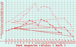 Courbe de la force du vent pour Bziers Cap d