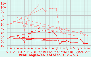 Courbe de la force du vent pour Ste (34)