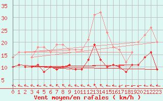 Courbe de la force du vent pour Ploudalmezeau (29)