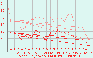 Courbe de la force du vent pour Simplon-Dorf