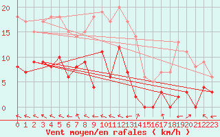 Courbe de la force du vent pour Guret Saint-Laurent (23)
