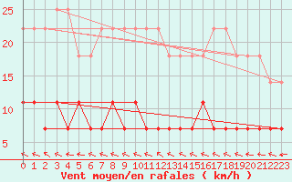 Courbe de la force du vent pour Tannas