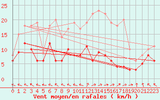 Courbe de la force du vent pour Guret Saint-Laurent (23)