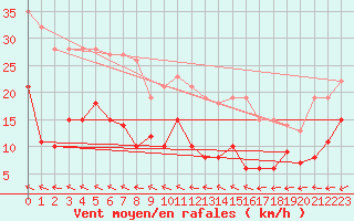 Courbe de la force du vent pour Pointe Saint-Mathieu (29)