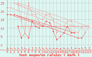 Courbe de la force du vent pour Zugspitze