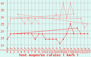 Courbe de la force du vent pour Alto de Los Leones